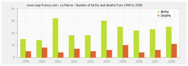 La Marne : Number of births and deaths from 1999 to 2008